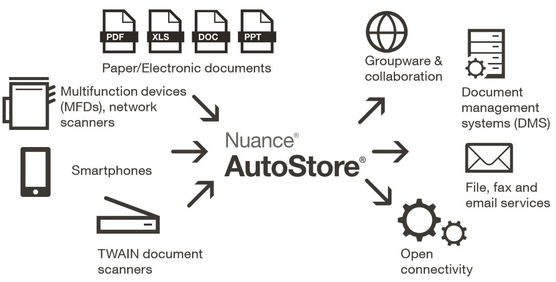 AutoStore